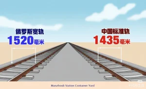 China and Russia railway network comparison