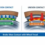 Comparison of brake shoe contact with Railway wheels tread