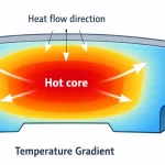 Temperature gradient from the hot core to the cooling surface in a large railway casting