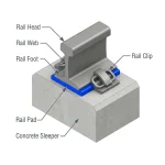 Railway rail pad installed between rail foot and concrete sleeper to reduce vibration and distribute wheel load.