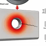 Engineering illustration showing stress concentration around a railway fish plate bolt hole, where cyclic wheel loads initiate a fatigue crack that propagates outward from the hole edge.